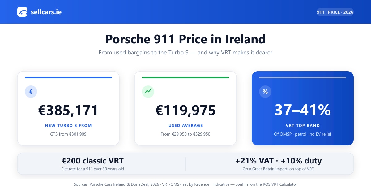 Porsche 911 Ireland price ladder by variant with the VRT, OMSP and NOx breakdown