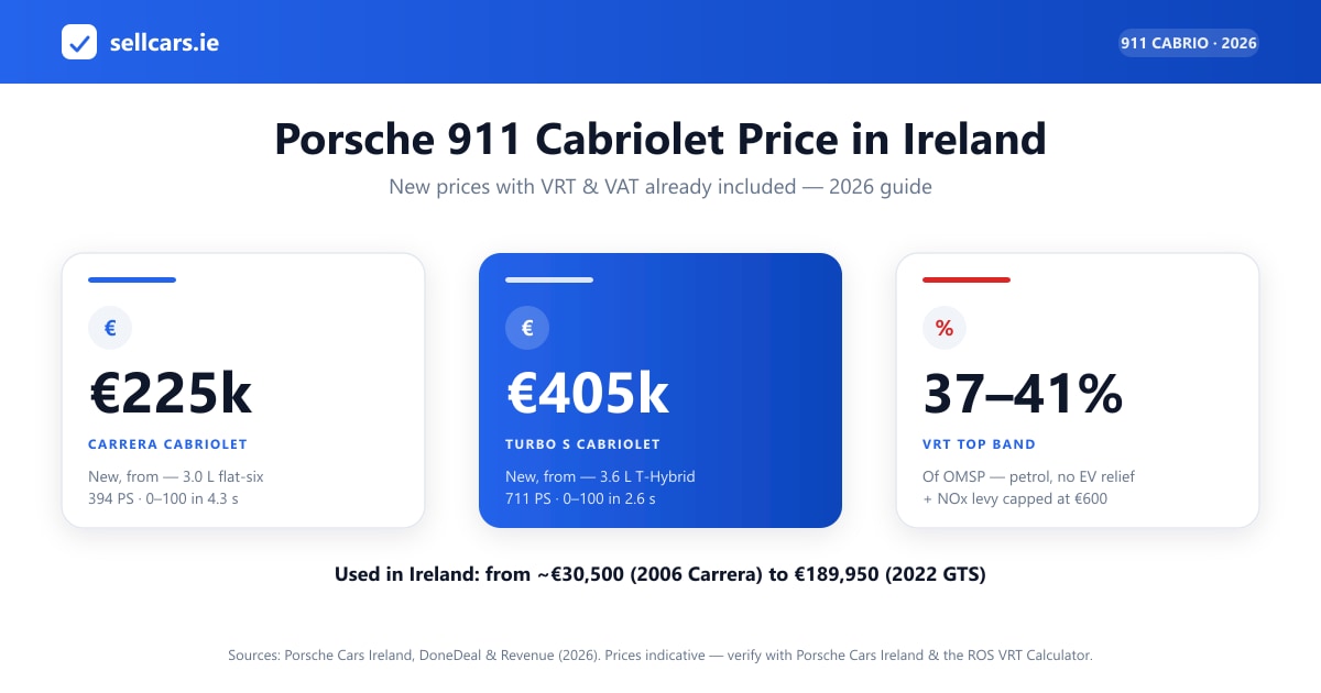 Porsche 911 Cabriolet prices in Ireland by trim with the VRT, OMSP and NOx breakdown