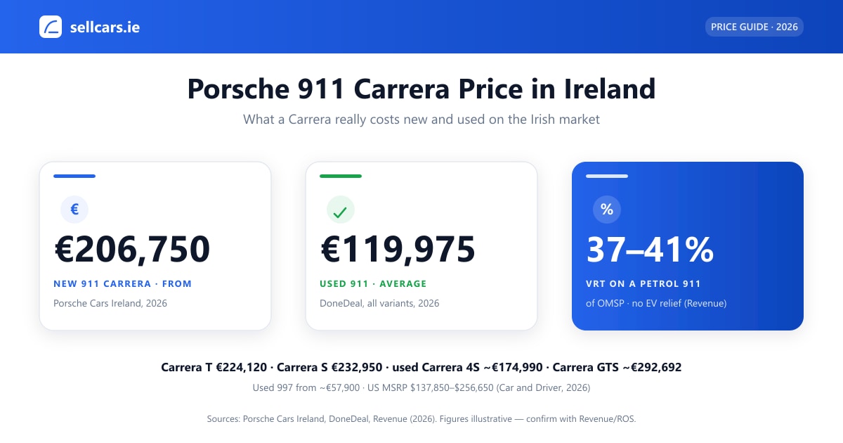 Porsche 911 Carrera price ladder in Ireland by trim with the VRT, VAT and import cost breakdown