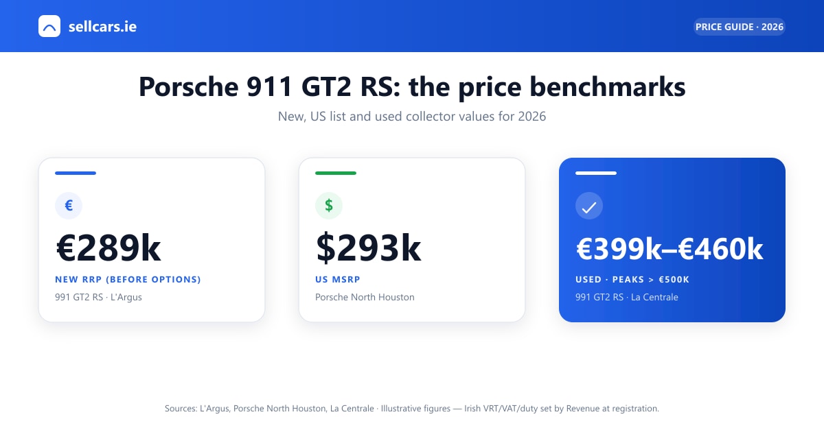 Porsche 911 GT2 and GT2 RS prices in Ireland with the VRT, VAT and customs duty breakdown
