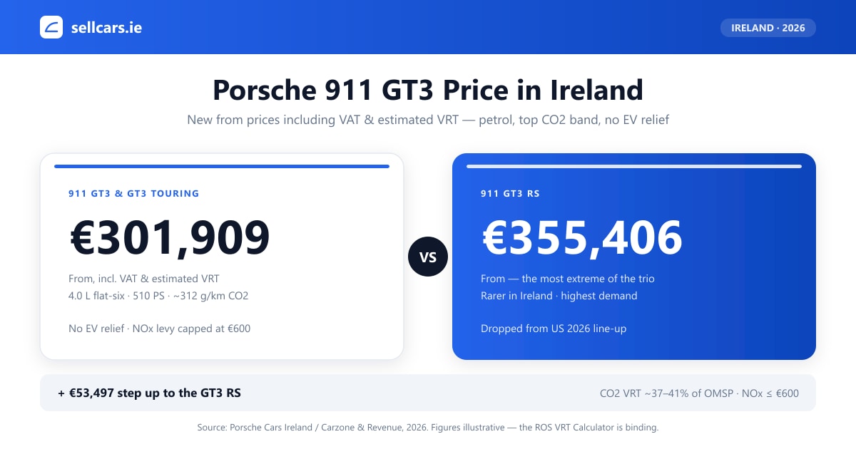 Porsche 911 GT3 price in Ireland — new prices by variant, the VRT breakdown and import costs
