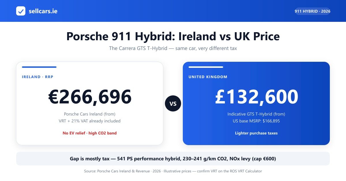Porsche 911 Carrera GTS T-Hybrid Irish price with the VRT, OMSP and NOx levy breakdown