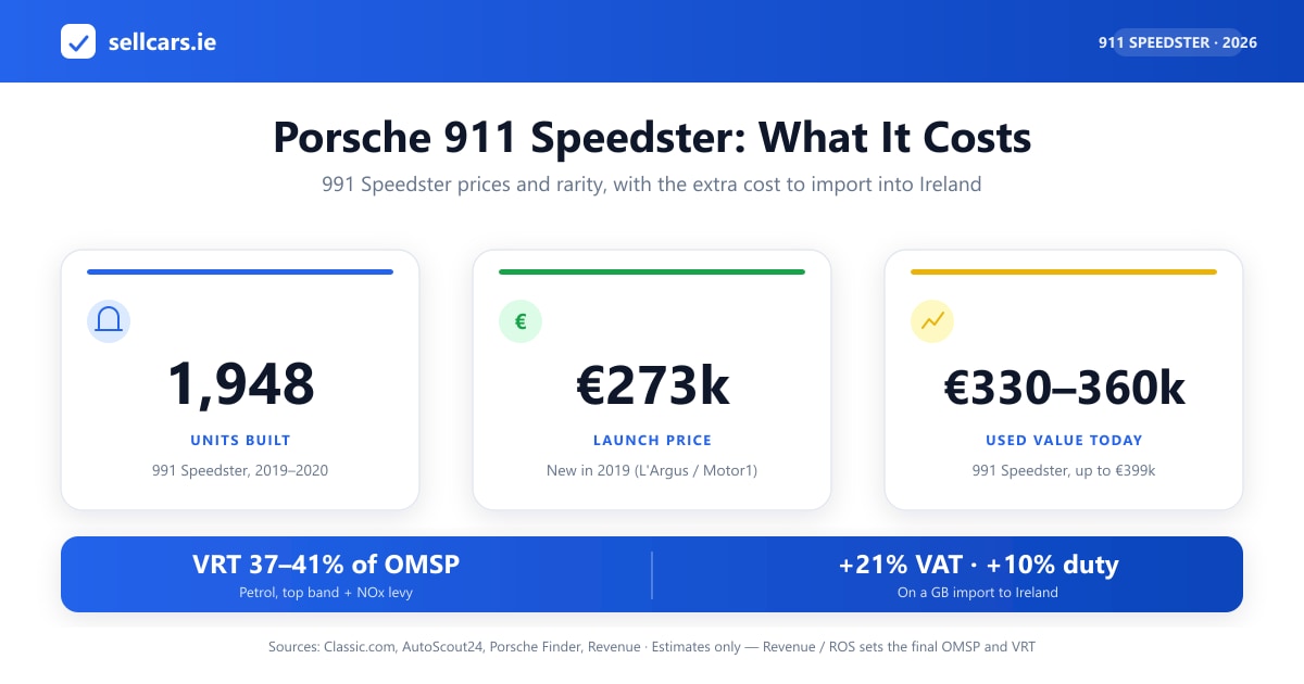 Porsche 911 Speedster values by generation (G-model, 964, 997, 991) with production numbers and the cost to import into Ireland