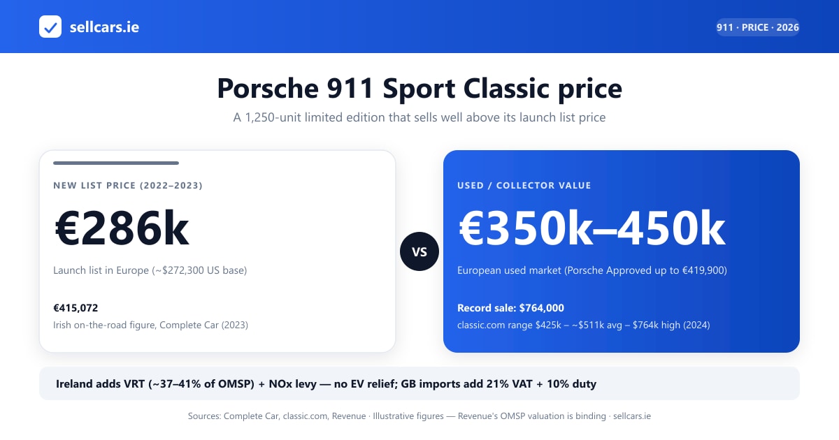 Porsche 911 Sport Classic Ireland price range, collector value and the VRT and import cost breakdown
