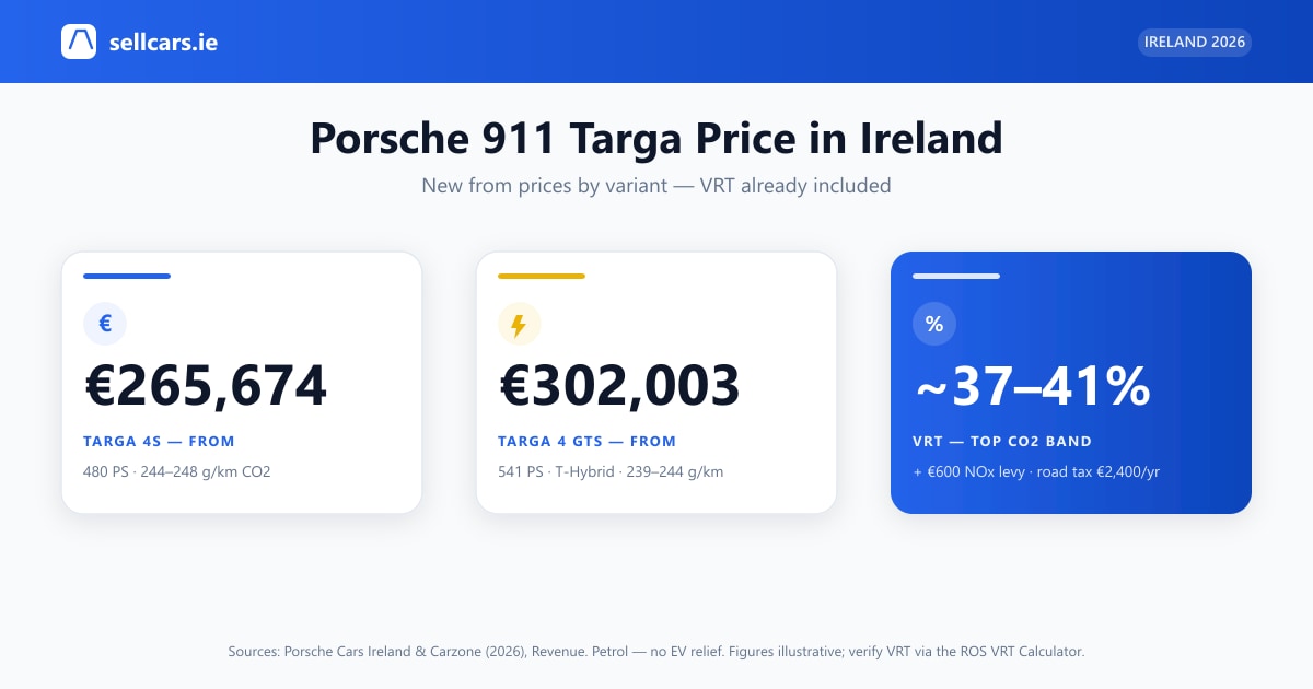 Porsche 911 Targa Ireland price stack — Targa 4S and 4 GTS list prices with the VRT, OMSP and NOx breakdown
