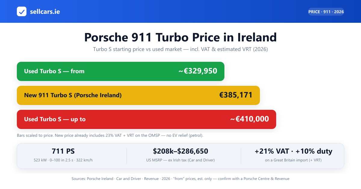 Porsche 911 Turbo and Turbo S prices in Ireland with the VAT and VRT breakdown